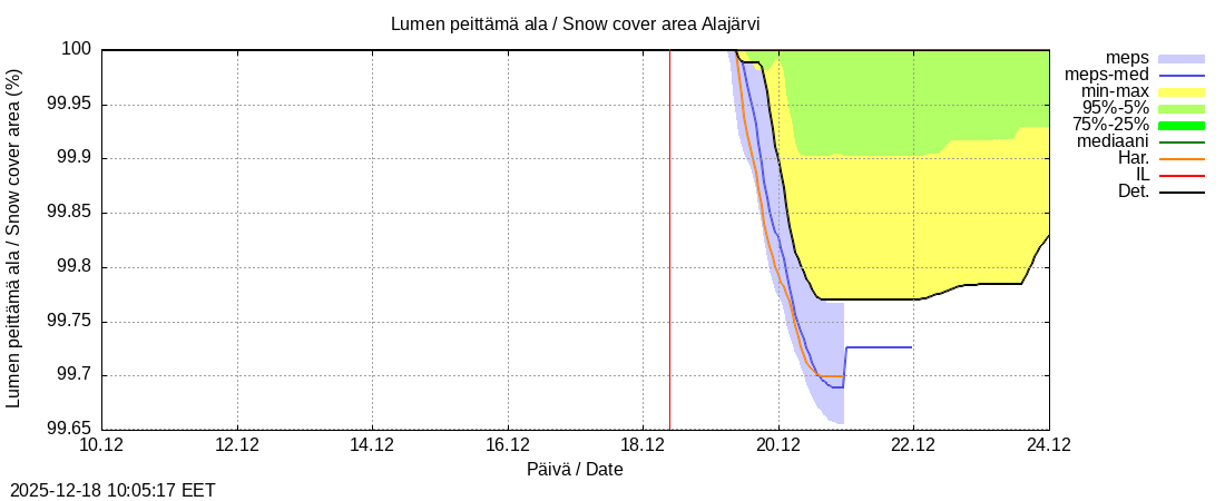 Kemijoen vesist&ouml;alue - Alajärvi k: tuntiennuste
