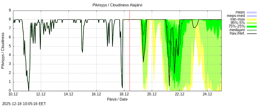 Kemijoen vesist&ouml;alue - Alajärvi k: tuntiennuste