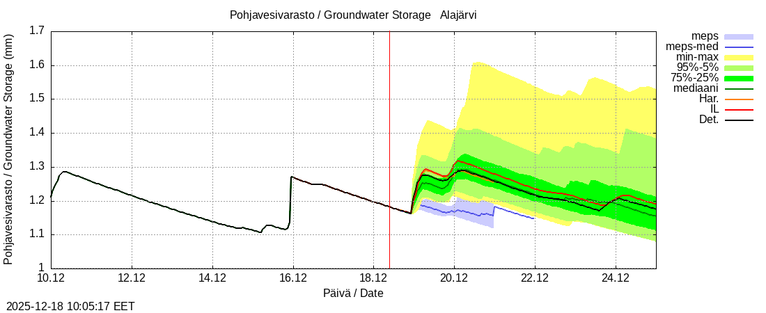 Kemijoen vesist&ouml;alue - Alajärvi k: tuntiennuste
