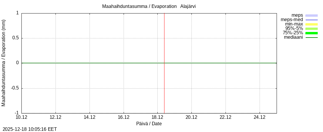 Kemijoen vesist&ouml;alue - Alajärvi k: tuntiennuste