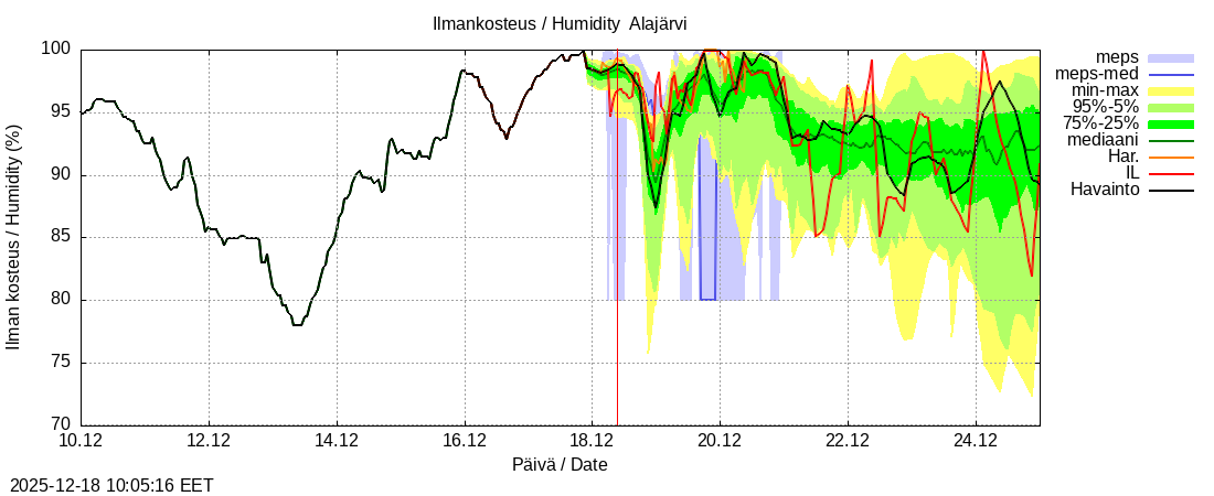 Kemijoen vesist&ouml;alue - Alajärvi k: tuntiennuste