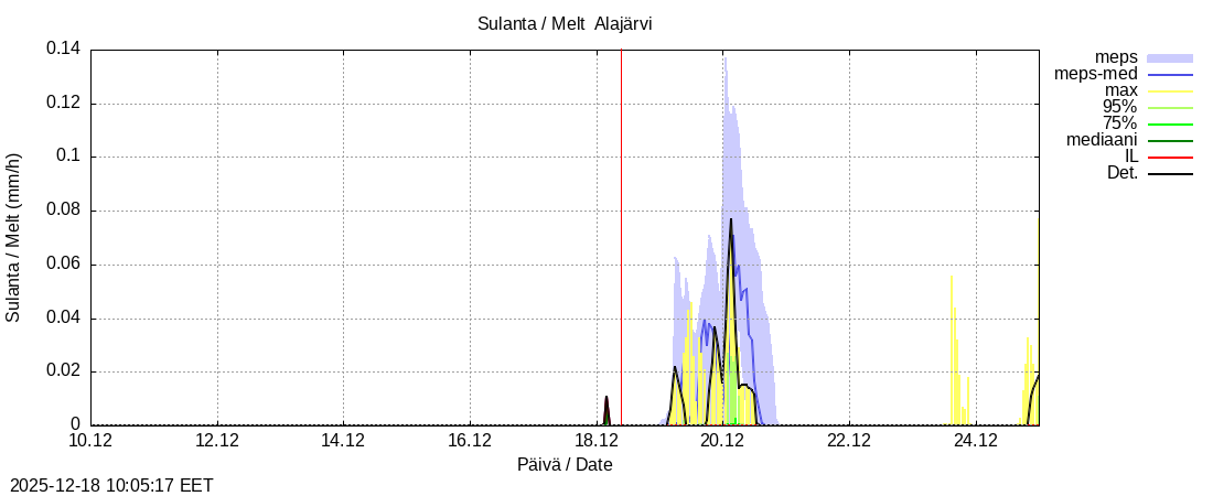 Kemijoen vesist&ouml;alue - Alajärvi k: tuntiennuste