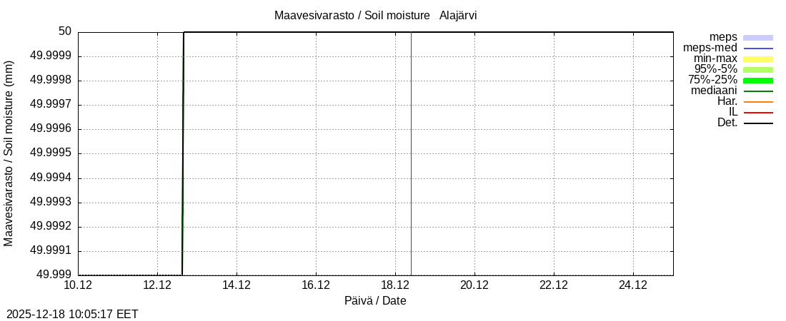 Kemijoen vesist&ouml;alue - Alajärvi k: tuntiennuste
