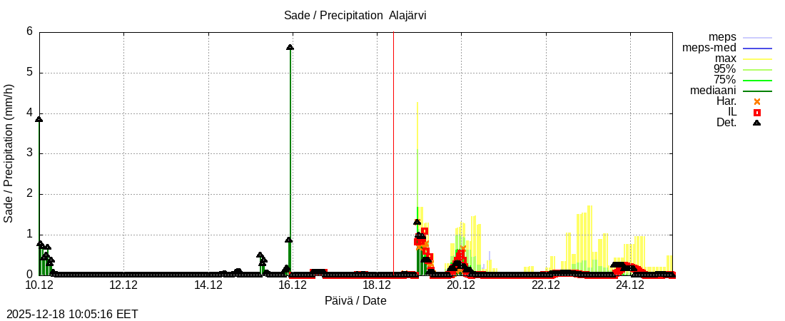Kemijoen vesist&ouml;alue - Alajärvi k: tuntiennuste