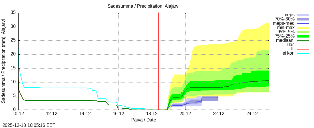 Kemijoen vesist&ouml;alue - Alajärvi k: tuntiennuste