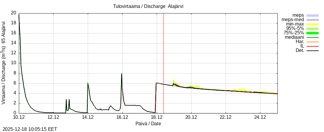 Kemijoen vesist&ouml;alue - Alajärvi k: tuntiennuste