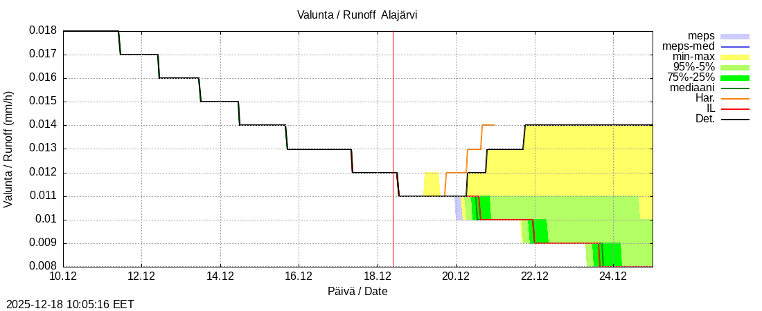 Kemijoen vesist&ouml;alue - Alajärvi k: tuntiennuste