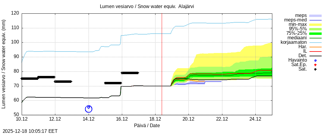 Kemijoen vesist&ouml;alue - Alajärvi k: tuntiennuste