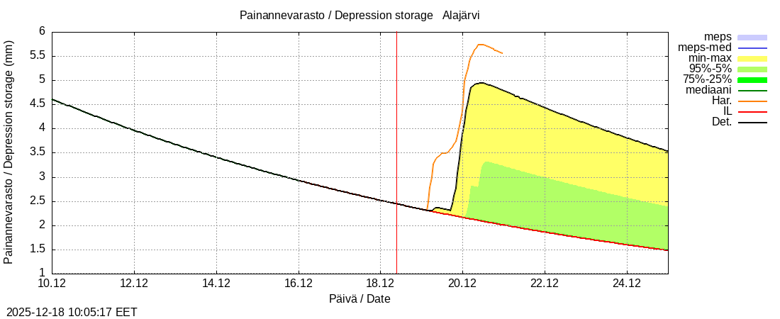 Kemijoen vesist&ouml;alue - Alajärvi k: tuntiennuste