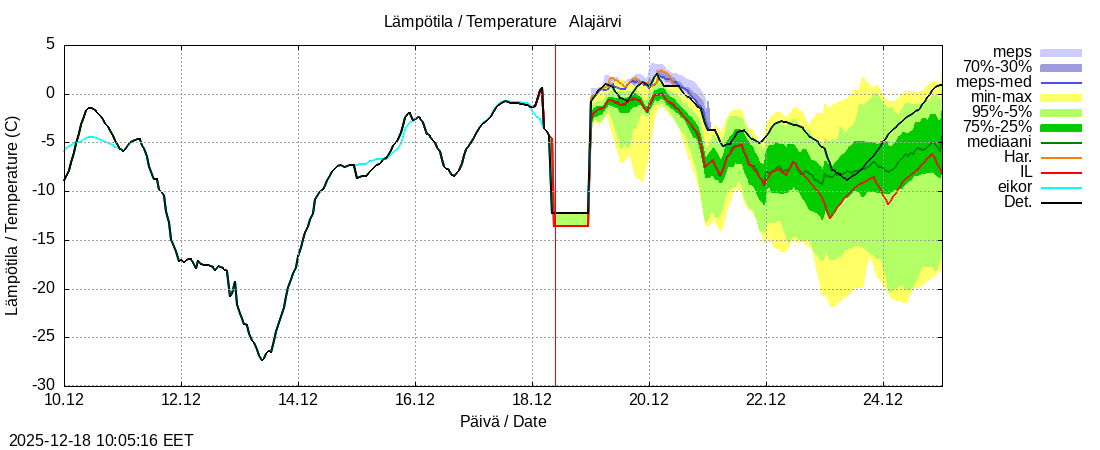 Kemijoen vesist&ouml;alue - Alajärvi k: tuntiennuste