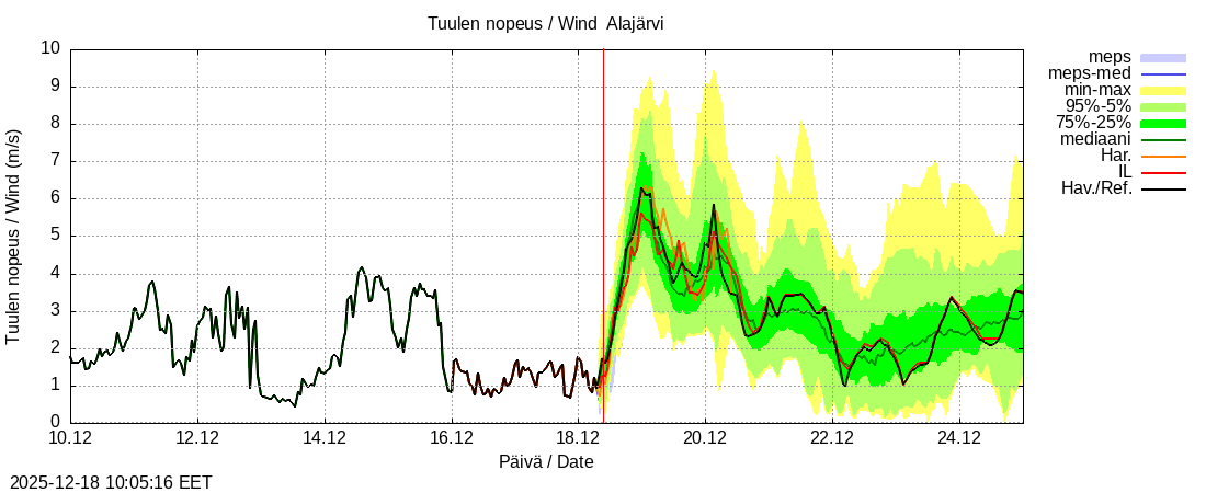 Kemijoen vesist&ouml;alue - Alajärvi k: tuntiennuste
