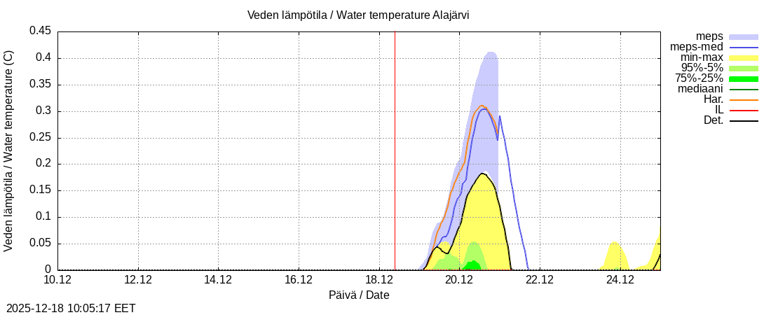 Kemijoen vesist&ouml;alue - Alajärvi k: tuntiennuste