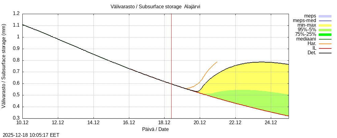 Kemijoen vesist&ouml;alue - Alajärvi k: tuntiennuste