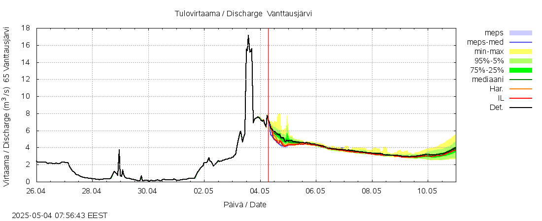 Kemijoen vesistöalue - Vanttausjärvi: tuntiennuste