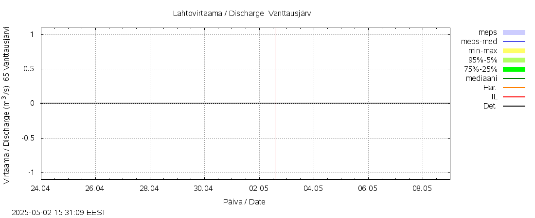 Kemijoen vesistöalue - Vanttausjärvi: tuntiennuste