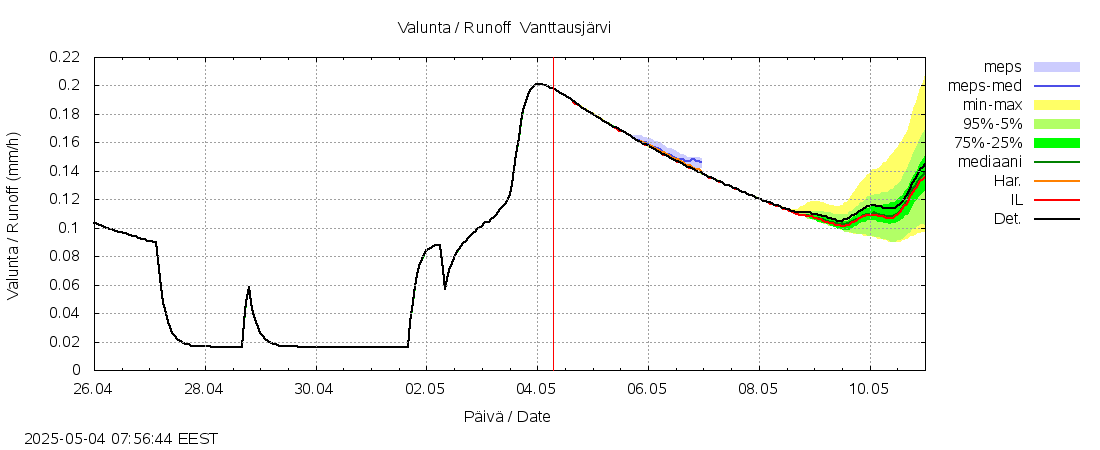 Kemijoen vesistöalue - Vanttausjärvi: tuntiennuste