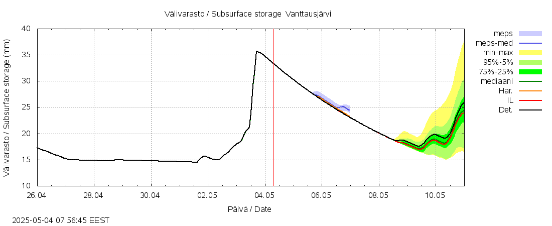 Kemijoen vesistöalue - Vanttausjärvi: tuntiennuste