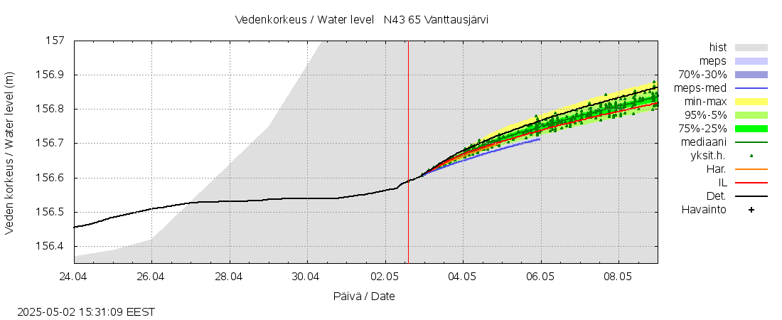 Kemijoen vesistöalue - Vanttausjärvi: tuntiennuste
