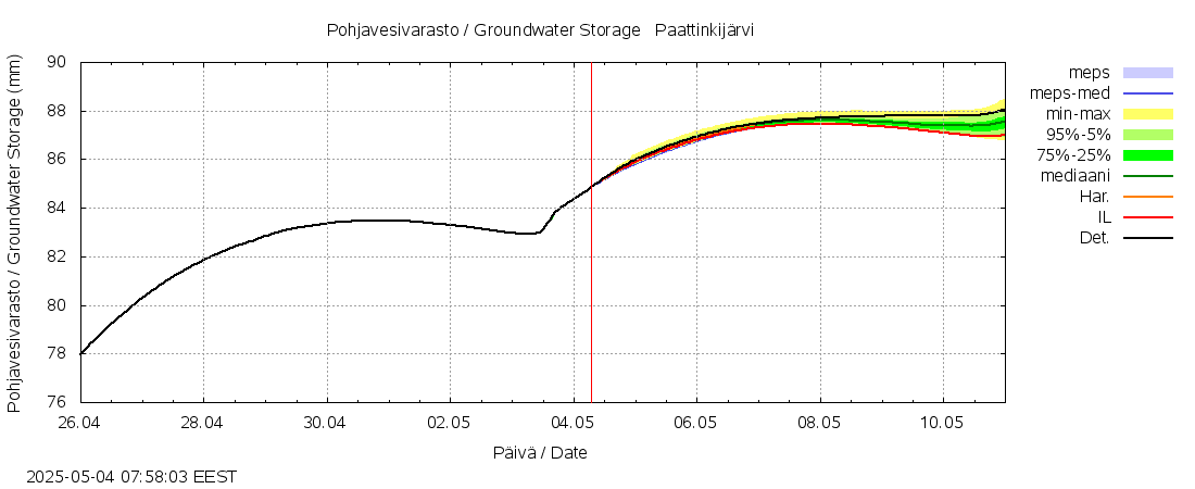 Kemijoen vesistöalue - Paattinkijärvi: tuntiennuste