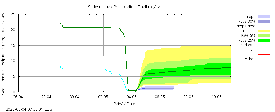 Kemijoen vesistöalue - Paattinkijärvi: tuntiennuste