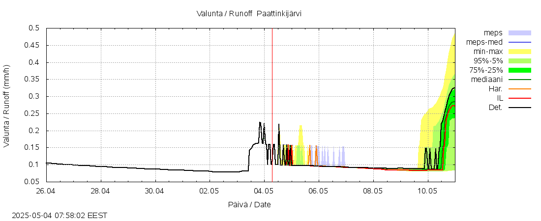 Kemijoen vesistöalue - Paattinkijärvi: tuntiennuste