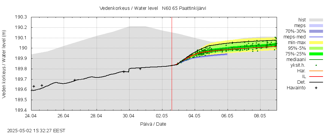 Kemijoen vesistöalue - Paattinkijärvi: tuntiennuste