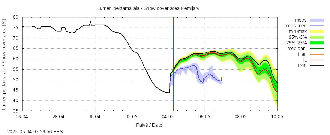 Kemijoen vesistöalue - Kemijärvi ylä: tuntiennuste