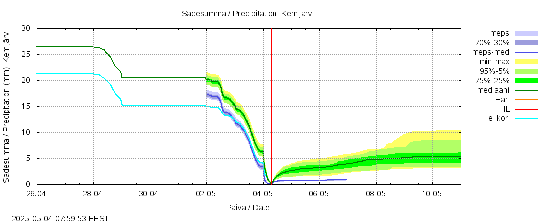 Kemijoen vesistöalue - Kemijärvi ylä: tuntiennuste