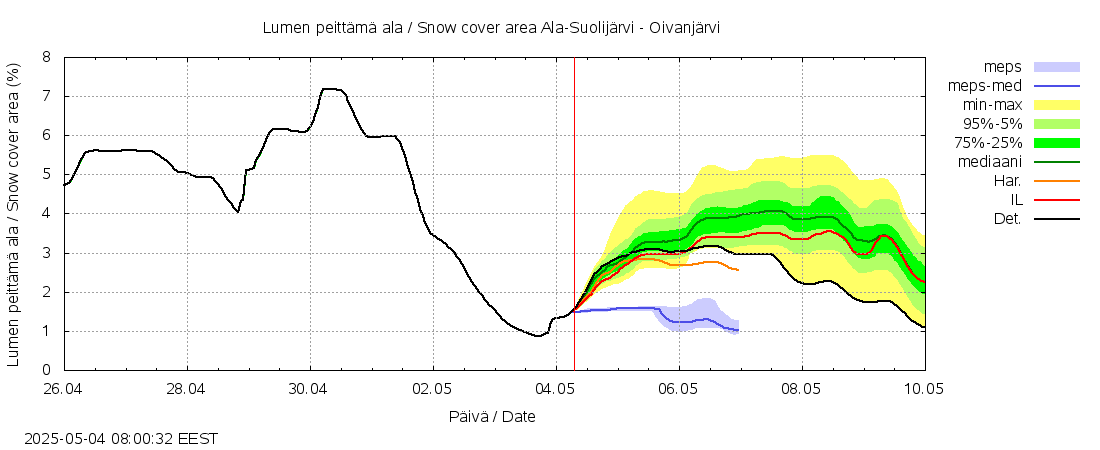 Kemijoen vesistöalue - Ala-Suolijärvi - Oivanjärvi: tuntiennuste