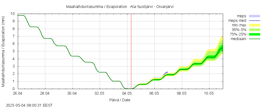 Kemijoen vesistöalue - Ala-Suolijärvi - Oivanjärvi: tuntiennuste