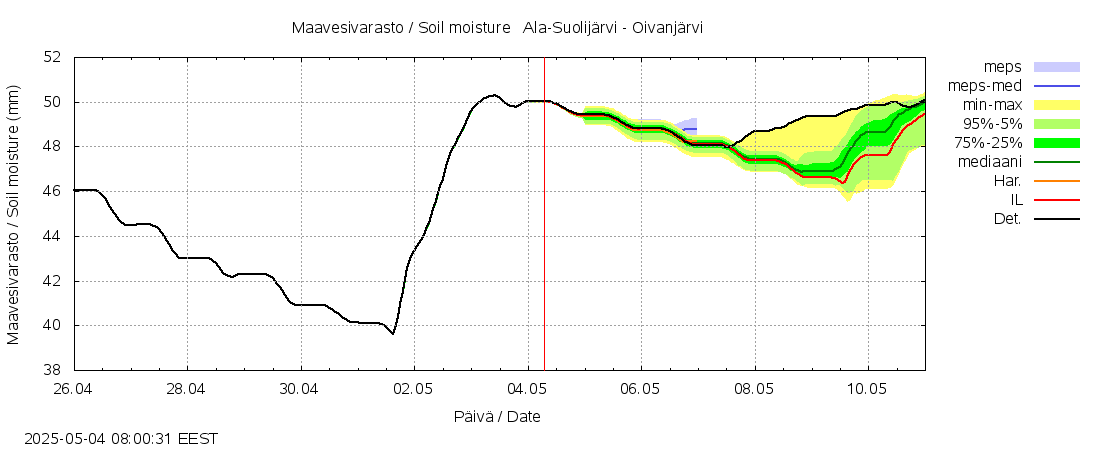 Kemijoen vesistöalue - Ala-Suolijärvi - Oivanjärvi: tuntiennuste