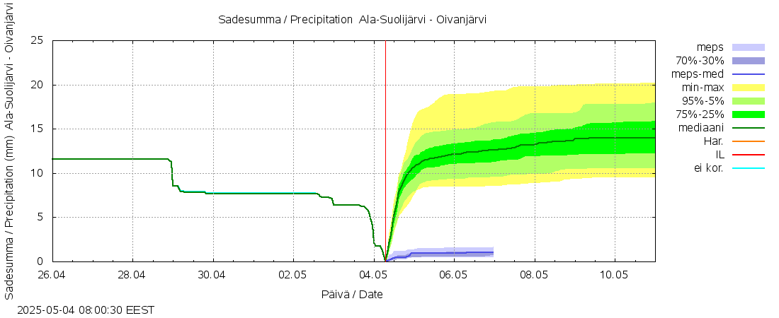 Kemijoen vesistöalue - Ala-Suolijärvi - Oivanjärvi: tuntiennuste