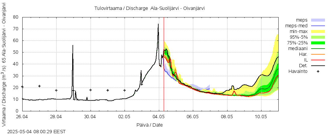 Kemijoen vesistöalue - Ala-Suolijärvi - Oivanjärvi: tuntiennuste