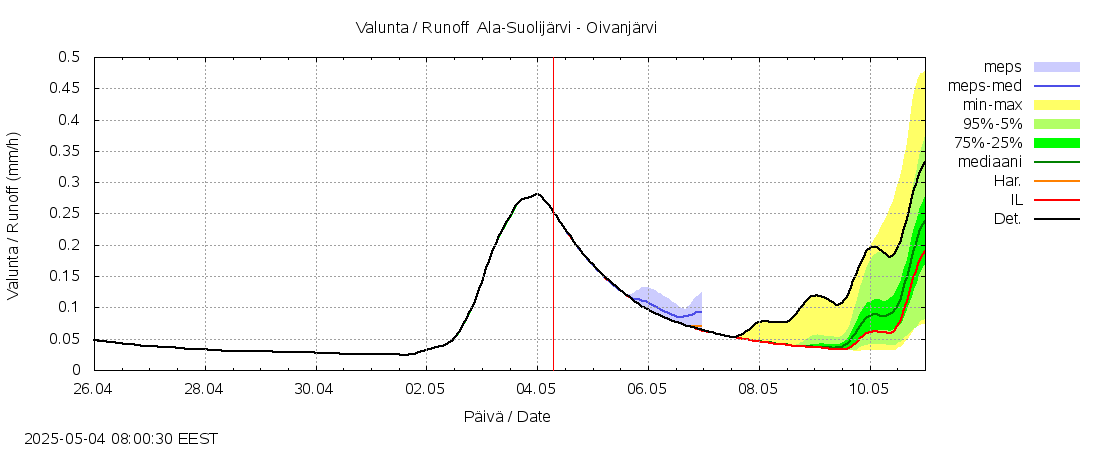 Kemijoen vesistöalue - Ala-Suolijärvi - Oivanjärvi: tuntiennuste