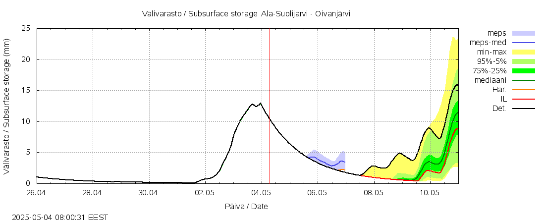 Kemijoen vesistöalue - Ala-Suolijärvi - Oivanjärvi: tuntiennuste