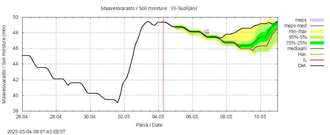 Kemijoen vesistöalue - Yli-Suolijärvi: tuntiennuste
