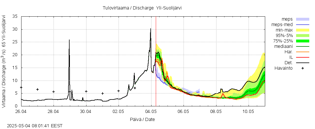Kemijoen vesistöalue - Yli-Suolijärvi: tuntiennuste