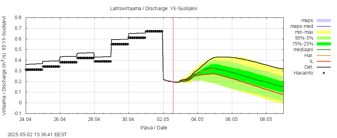 Kemijoen vesistöalue - Yli-Suolijärvi: tuntiennuste