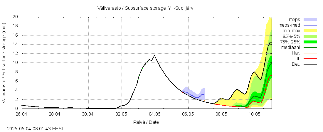 Kemijoen vesistöalue - Yli-Suolijärvi: tuntiennuste