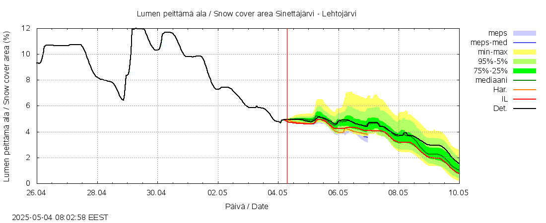 Kemijoen vesistöalue - Sinettäjärvi - Lehtojärvi: tuntiennuste
