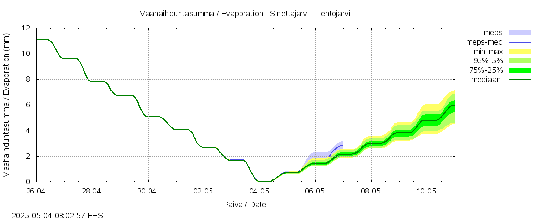 Kemijoen vesistöalue - Sinettäjärvi - Lehtojärvi: tuntiennuste