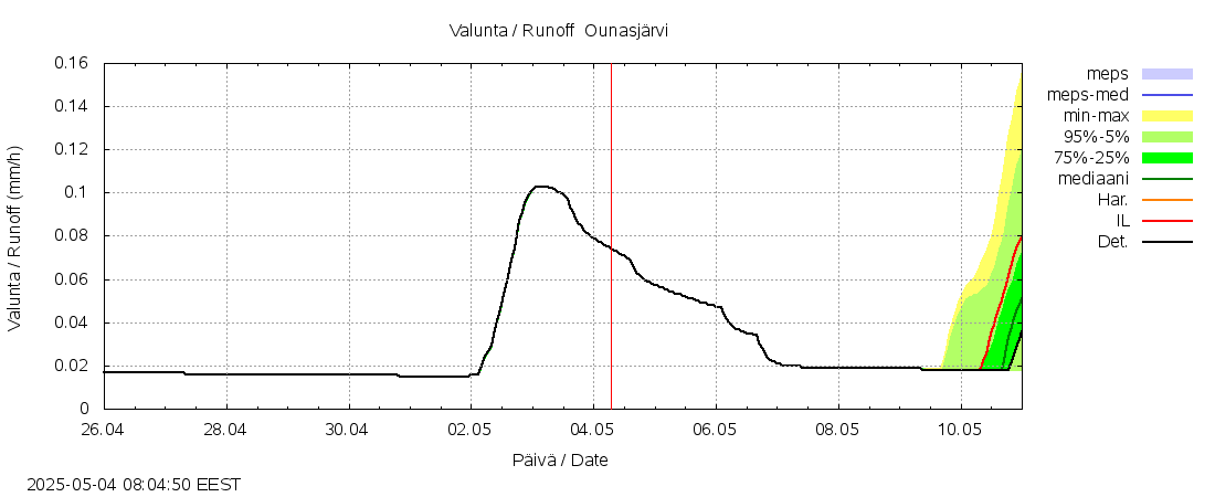 Kemijoen vesistöalue - Ounasjärvi: tuntiennuste