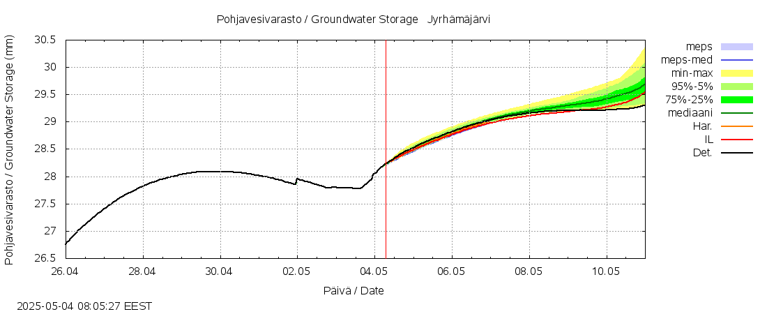 Kemijoen vesistöalue - Jyrhämäjärvi: tuntiennuste