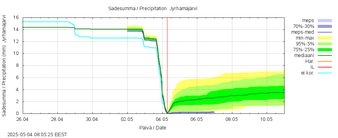 Kemijoen vesistöalue - Jyrhämäjärvi: tuntiennuste
