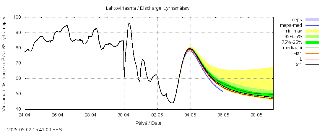 Kemijoen vesistöalue - Jyrhämäjärvi: tuntiennuste