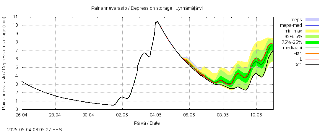 Kemijoen vesistöalue - Jyrhämäjärvi: tuntiennuste