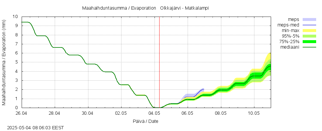 Kemijoen vesistöalue - Olkkajärvi - Matkalampi: tuntiennuste