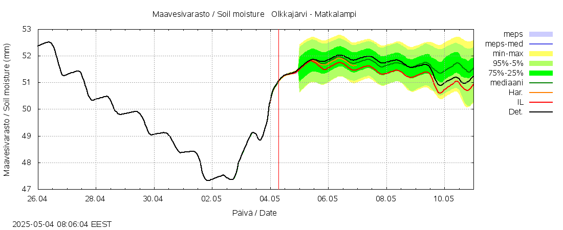 Kemijoen vesistöalue - Olkkajärvi - Matkalampi: tuntiennuste