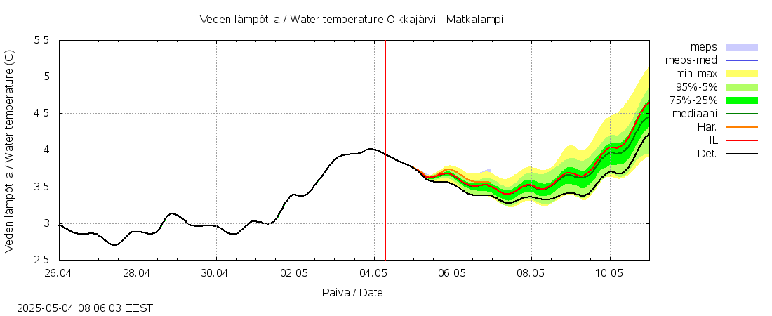 Kemijoen vesistöalue - Olkkajärvi - Matkalampi: tuntiennuste