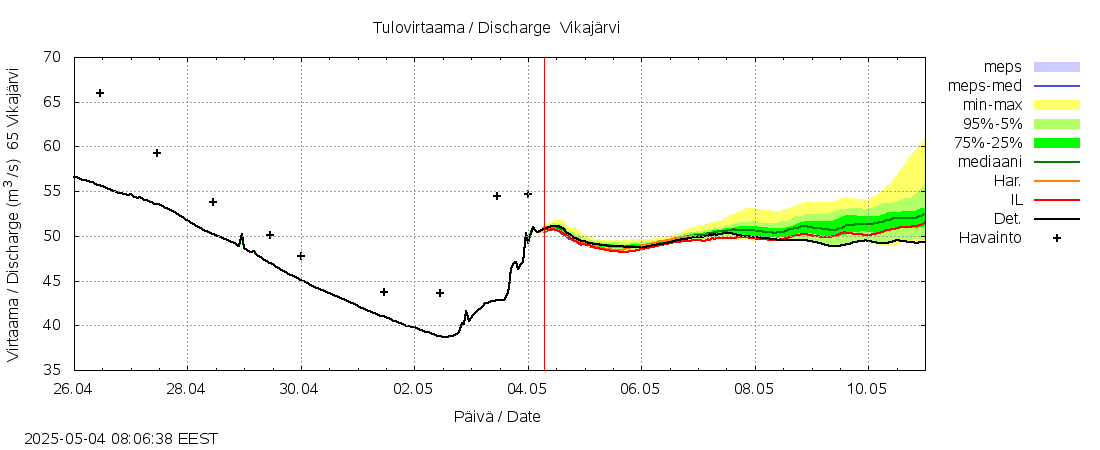 Kemijoen vesistöalue - Vikajärvi: tuntiennuste
